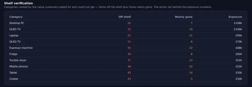 The store operations dashboard